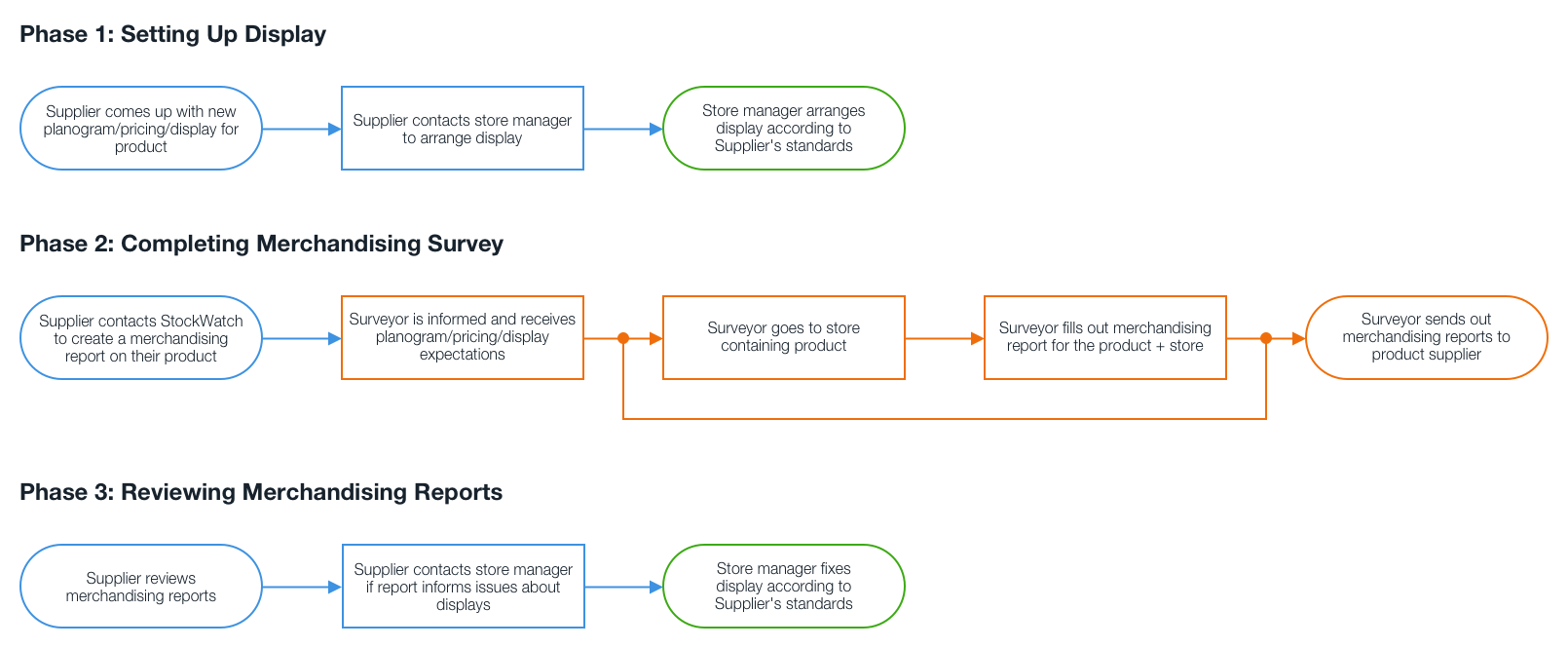 Flowchart of the current process that has 3 phases.