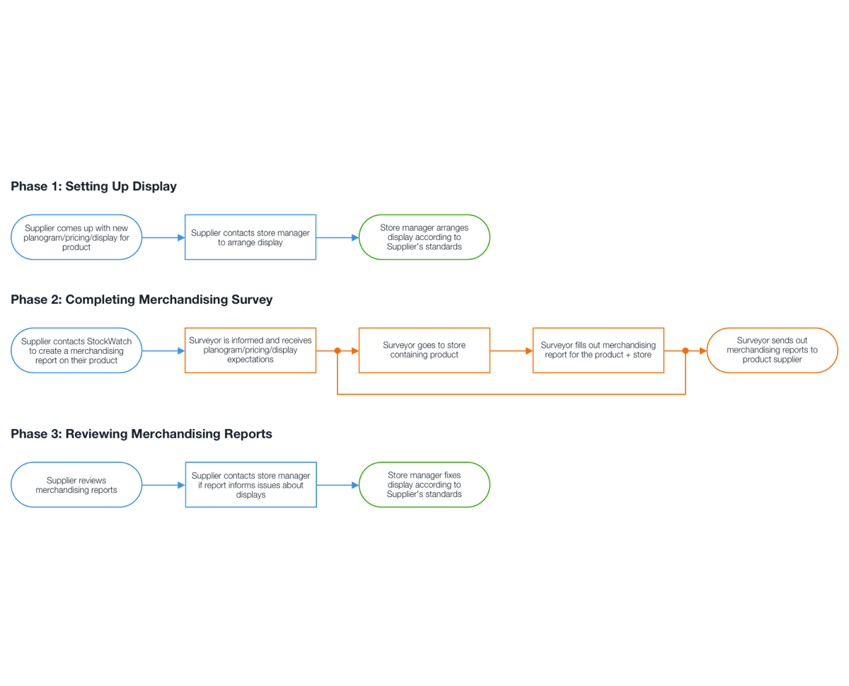 A user flow diagram showing the articulation process